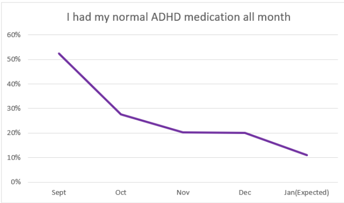 Chart based on a survey conducted by ADHD UK